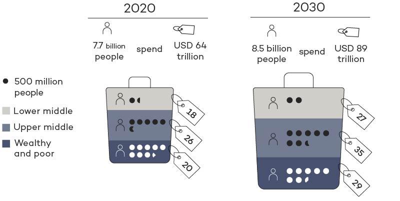 Figure explaining population and spending changes from 2020 to 2030