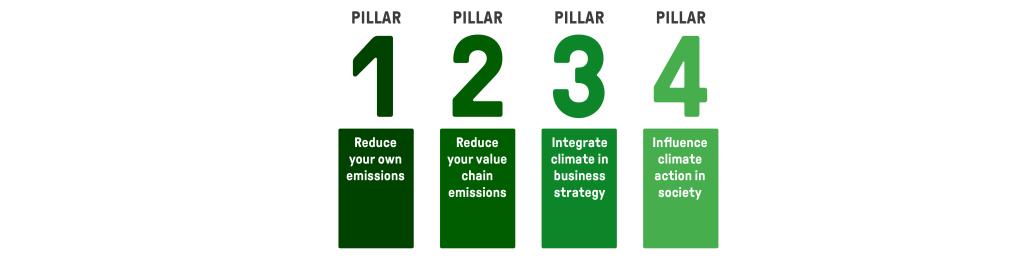 image shows 4 pillars of sustainability