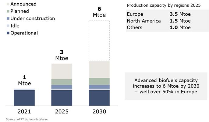 Graph illustrating the advanced biofuels global outlook to 2030