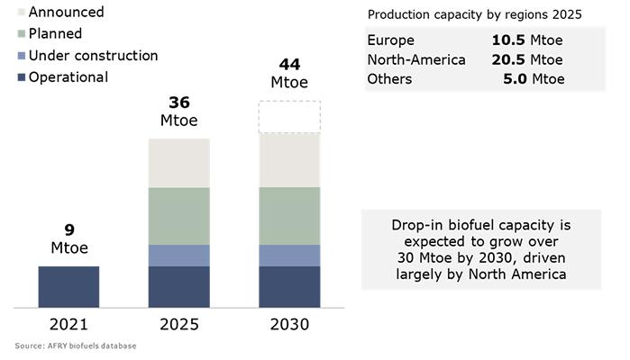 Graph showcasing the global renewable diesel (HVO) capacity in 2021–2030