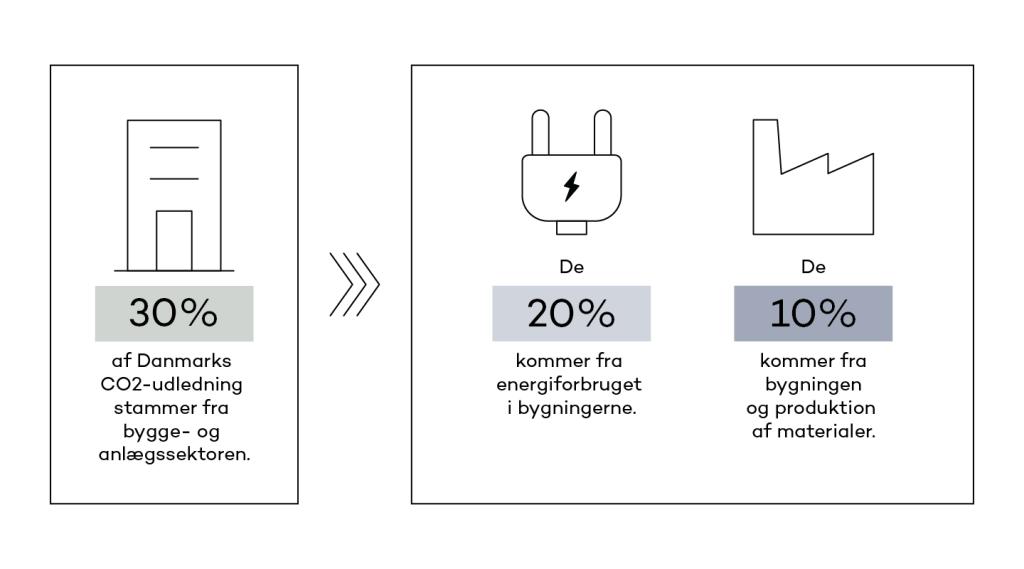 Grafik af bygge- og anlægssektorens CO2-udledning. Kilde: Lcabyg.dk.