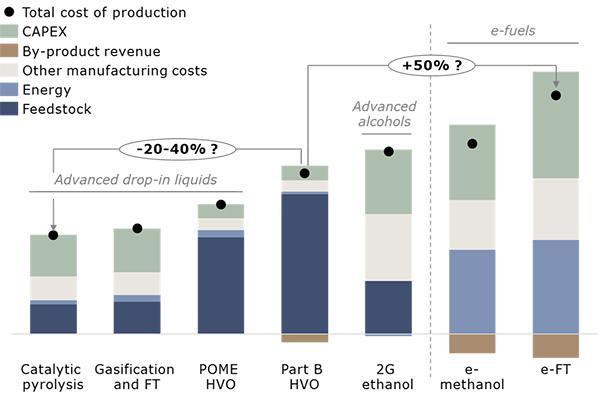 Graph showing the indicative production costs of advanced fuels in the Nordic region