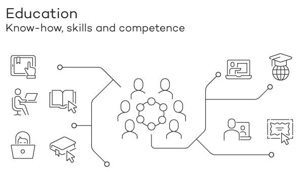 Graph illustrating how education is formed of know-how, skills and competence