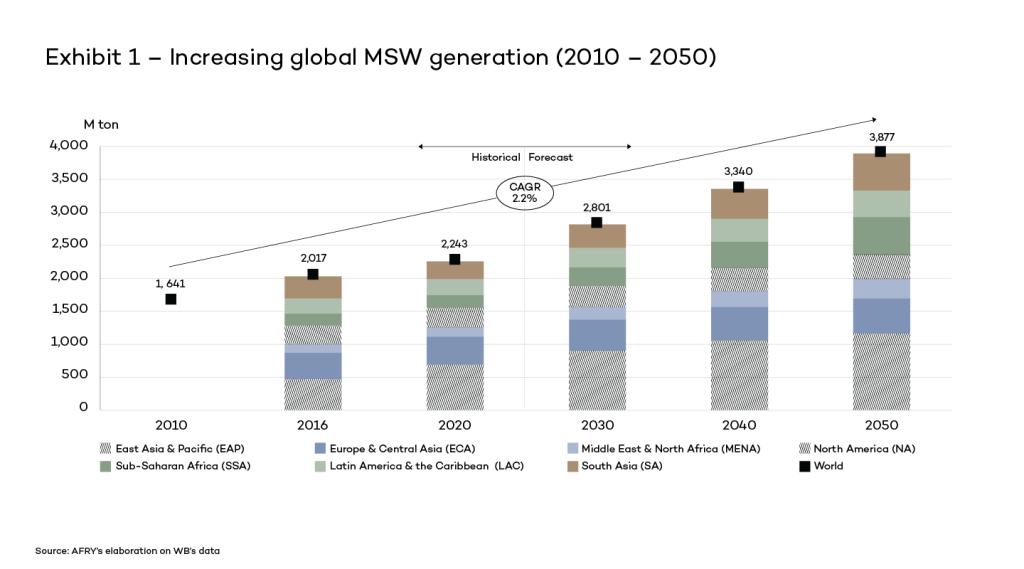 Exhibit 1 – Increasing global MSW generation (2010 – 2050) 