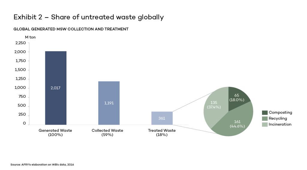 Exhibit 2 – Share of untreated waste globally