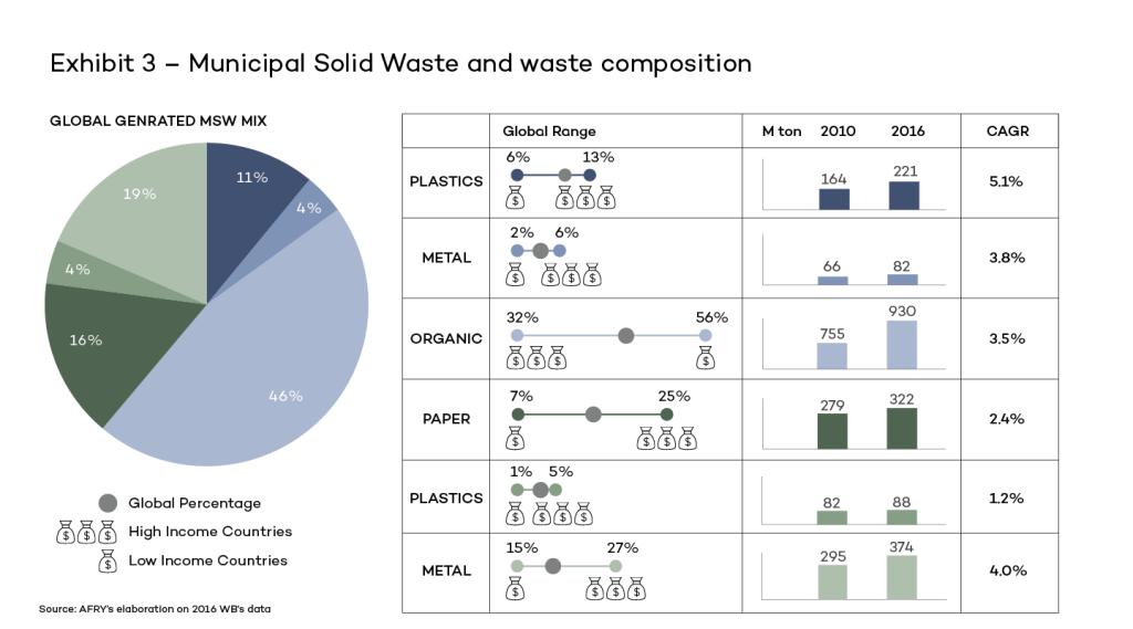 Exhibit 3 – Municipal Solid Waste and waste composition