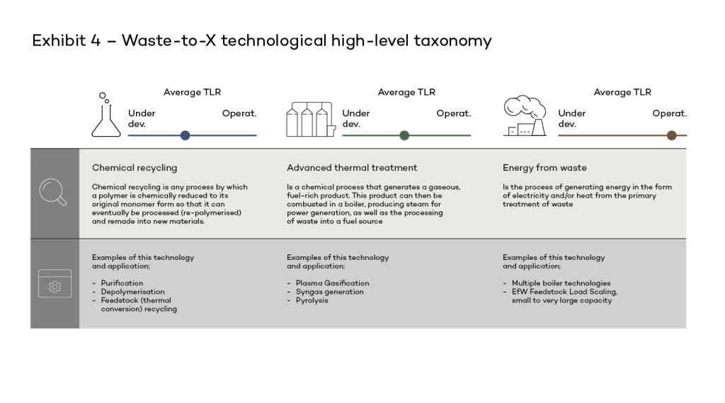 Exhibit 4 – Waste-to-X technological high-level taxonomy 