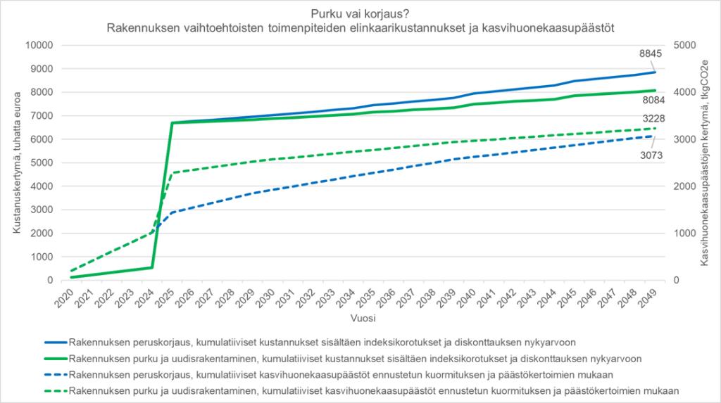 Purku vai korjaus? -kaavio, jossa vaihtoehtoisten toimenpiteiden elinkaarikustannukset ja kasvihuonekaasupäästöt.