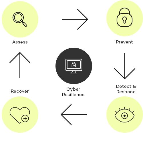 Cyber security process