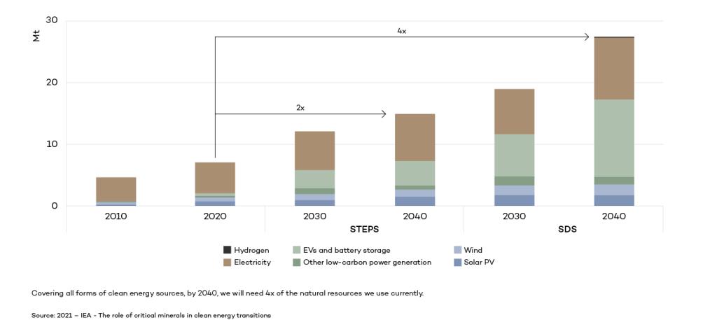 Total mineral demand in 2030 and 2040