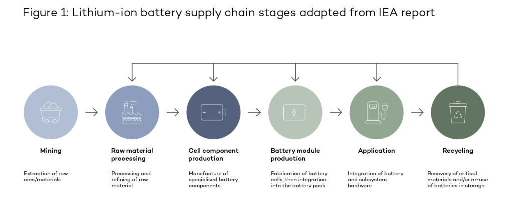 Lithium-ion battery supply chain stages