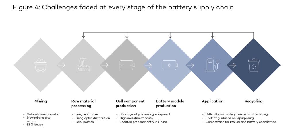 Challenges in battery supply chain