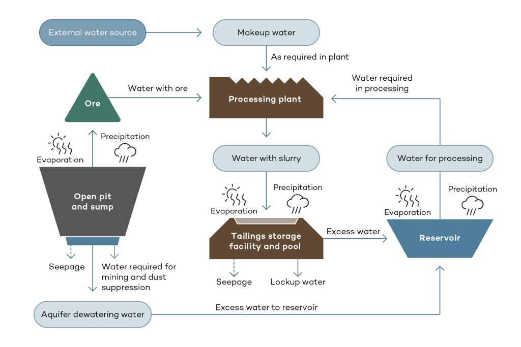 Mine water balance flow components and interactions diagram