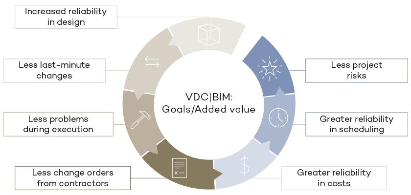 Circle infographic of goals and added value of VDC-BIM