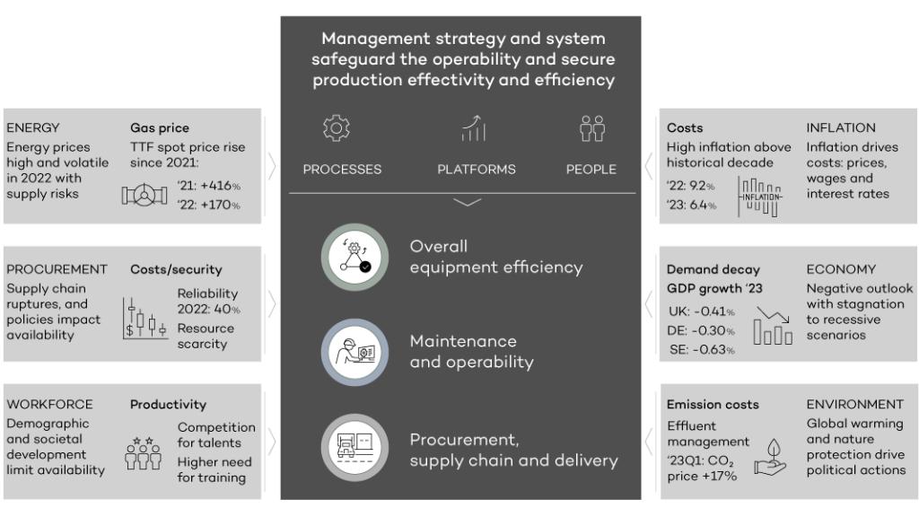 Graph explaining how the management strategy and system safeguard the operability and secure production effectivity and efficiency