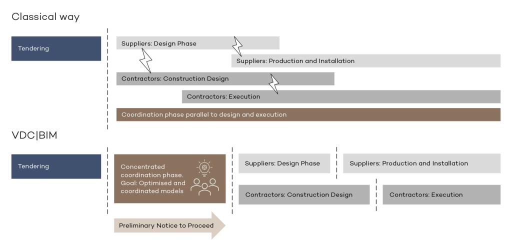 Diagram of sequential design process