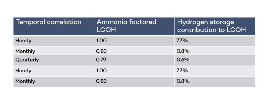 Table 2. Normalised ammonia factored LCOH and hydrogen storage contribution to LCOH at different temporal correlations scenarios
