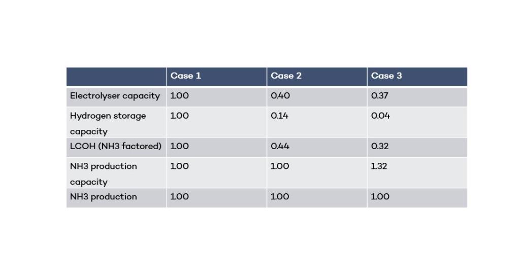 Table 1. Key indicators for the three case studies considered