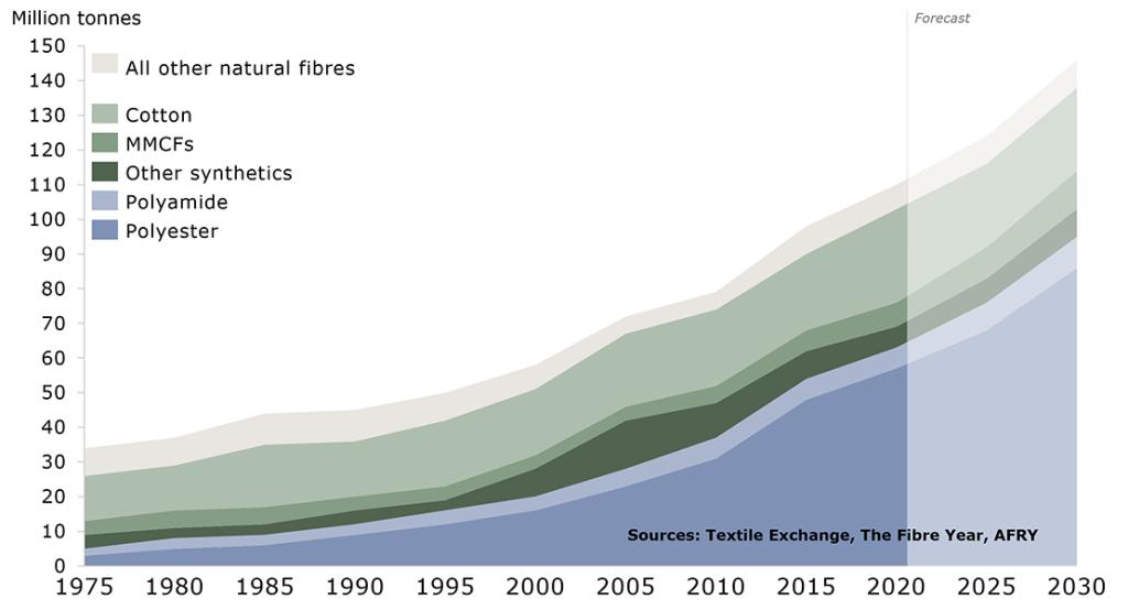 Graph showing the historical development of global textile fibre production and projections to 20230.