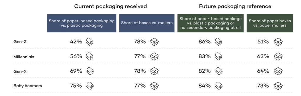 Graph showing packaging formats and preferences by U.S. generation