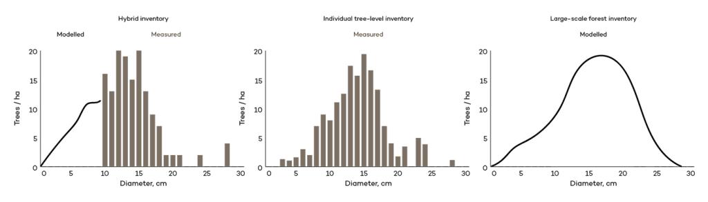 An overview graph showing three ways of creating remote sensing forest inventories