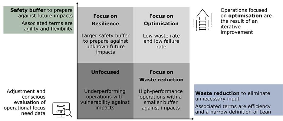 Graph explaining how the operational focus sets a buffer against impacts