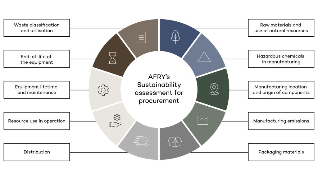 AFRY's sustainability assessment for procurement services