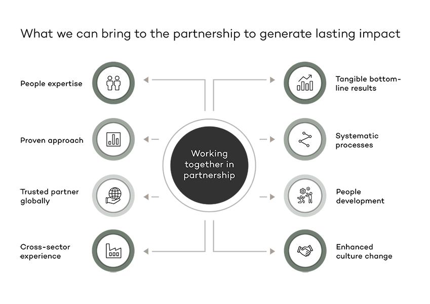 What we can bring to the partnership to generate lasting impact