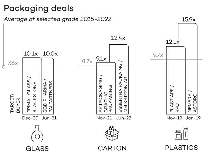 Packaging deals: average of selected grade 2015-2022 (glass, carton and plastics)