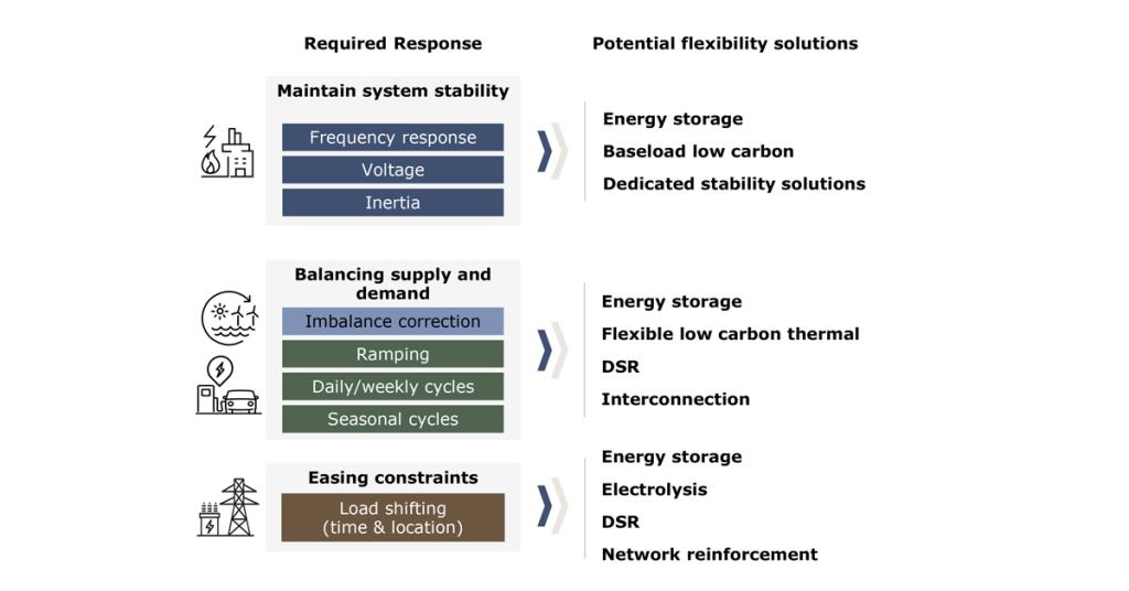 Technology options for addressing system flexibility requirements