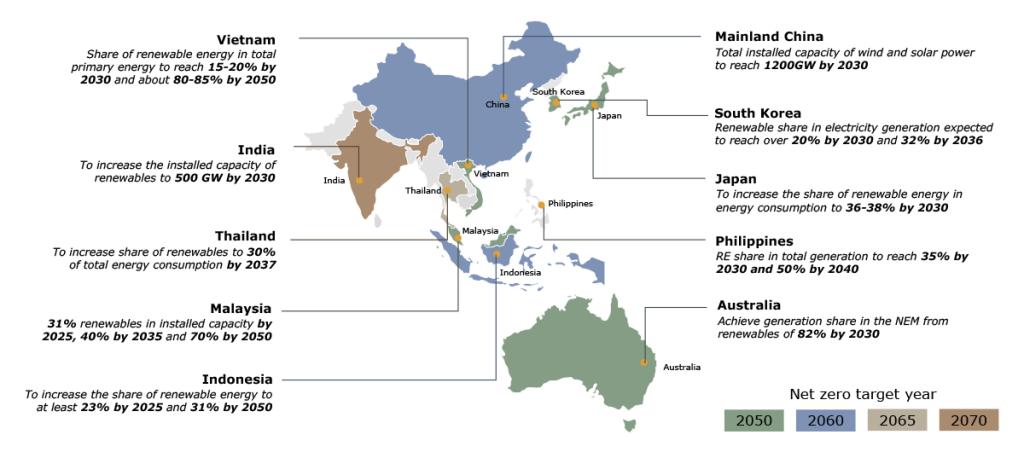 Selected government targets across APAC