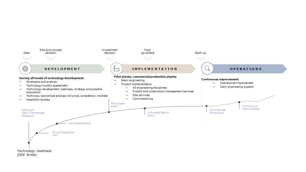 Figure 2: Typical project lifecycle of new innovations to markets
