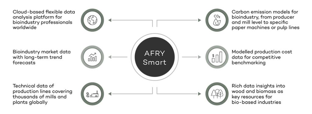 Infographic showcasing the features and benefits the AFRY Smart business intelligence system