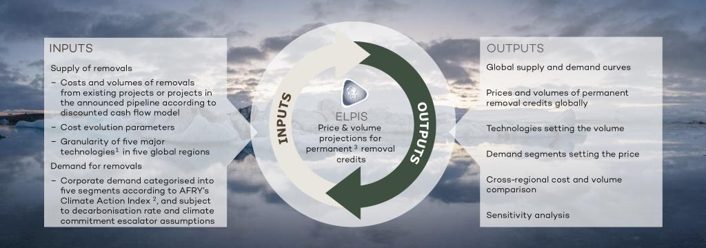 Elpis, our voluntary permanent removals market model