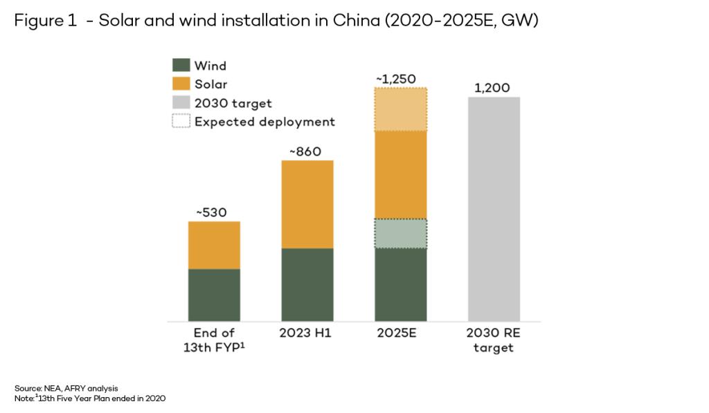 Solar and wind installation in China