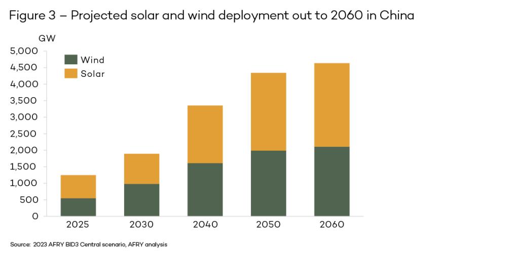 Projected solar and wind development to 2060 in China