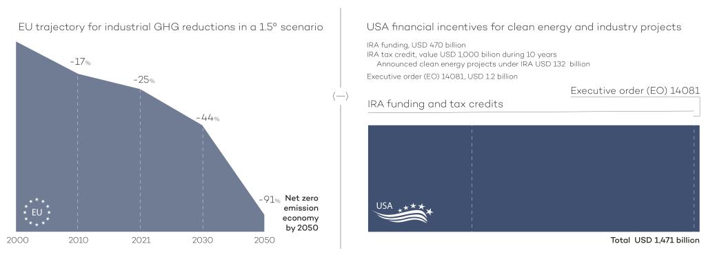 Infographic of EU and USA GHG and fundings