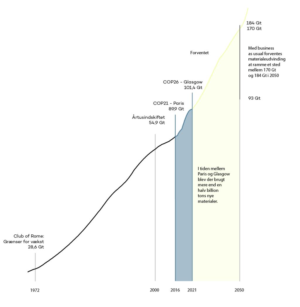 Graf der viser materialeudvindingen fra 1972 til 2050