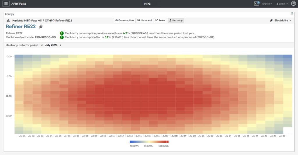 A heatmap: visualization of energy usage hour by hour to clarify variations.