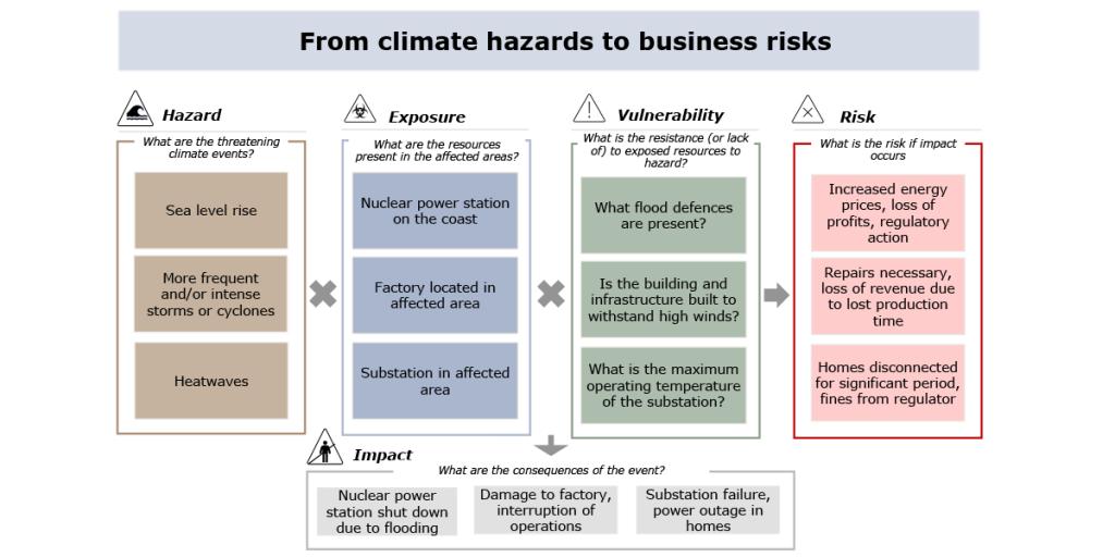 From climate hazards to business risks