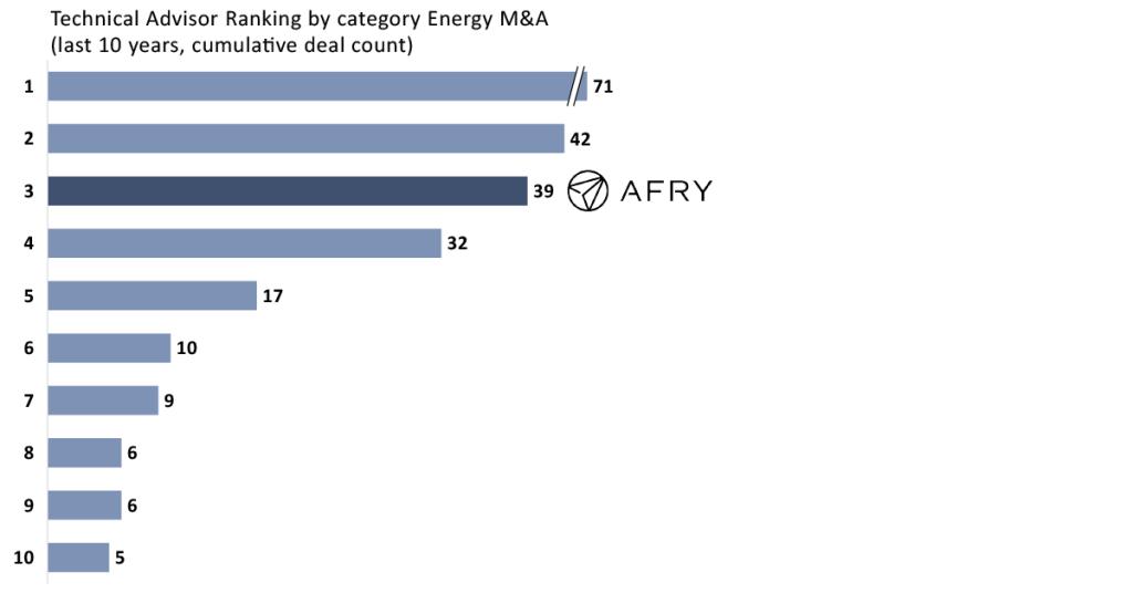 Technical Advisor Ranking by category Energy M&A
