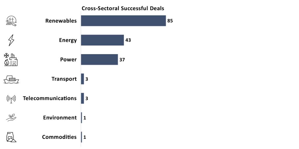 Cross-Sectoral Successful Deals