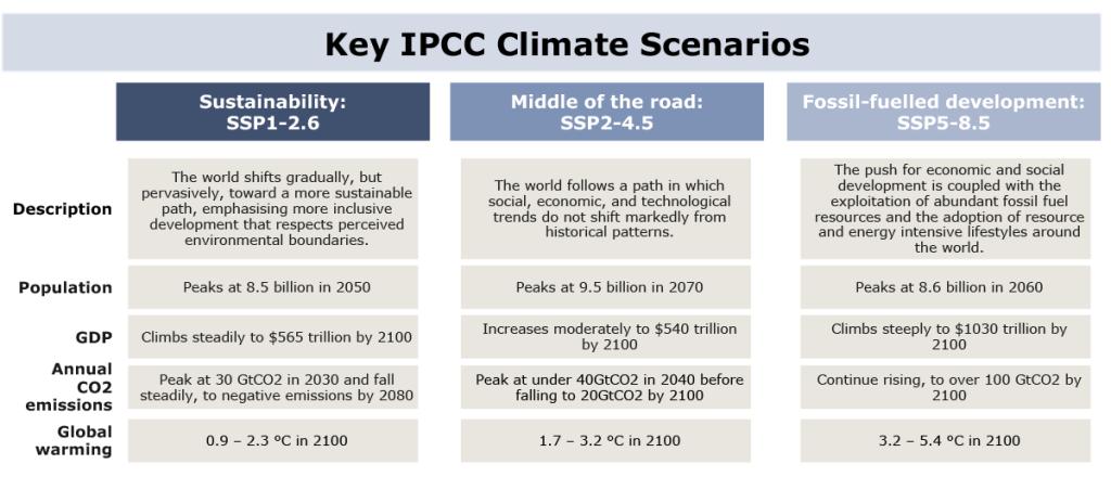 Key IPCC Climate Scenarios