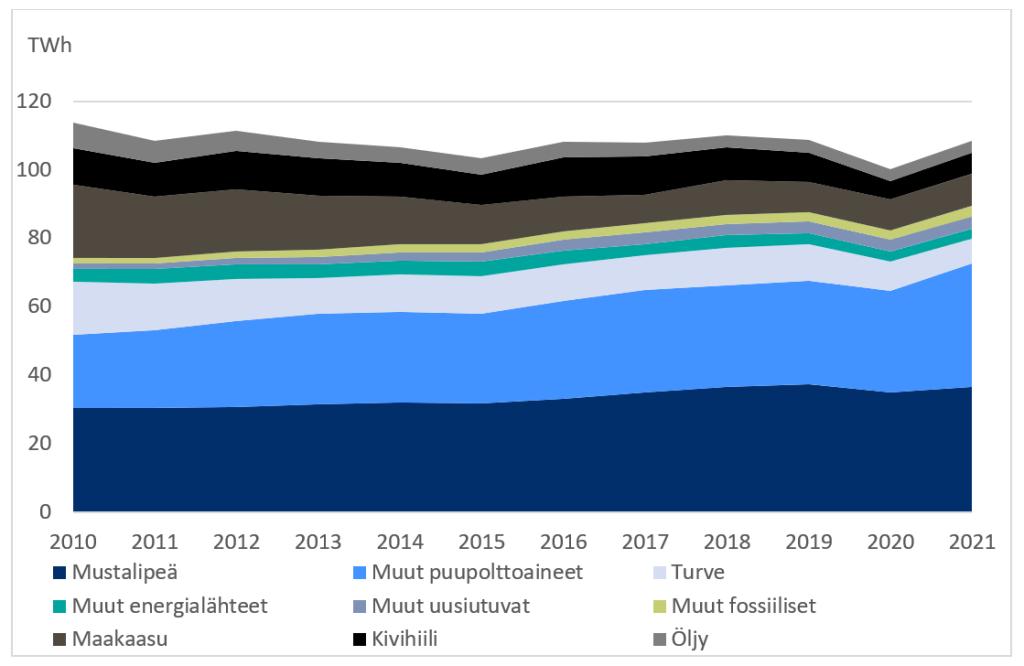 Lämmityskäytön polttoainejakauma 2010 – 2021
