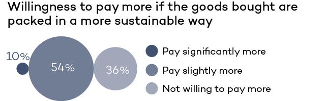 Willingness to pay more if the good bought are packed in a more sustainable way