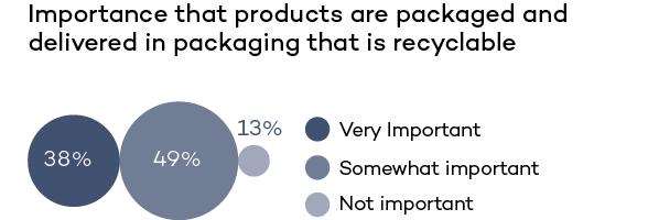 Importance that products are packaged and delivered in packaging that is recyclable