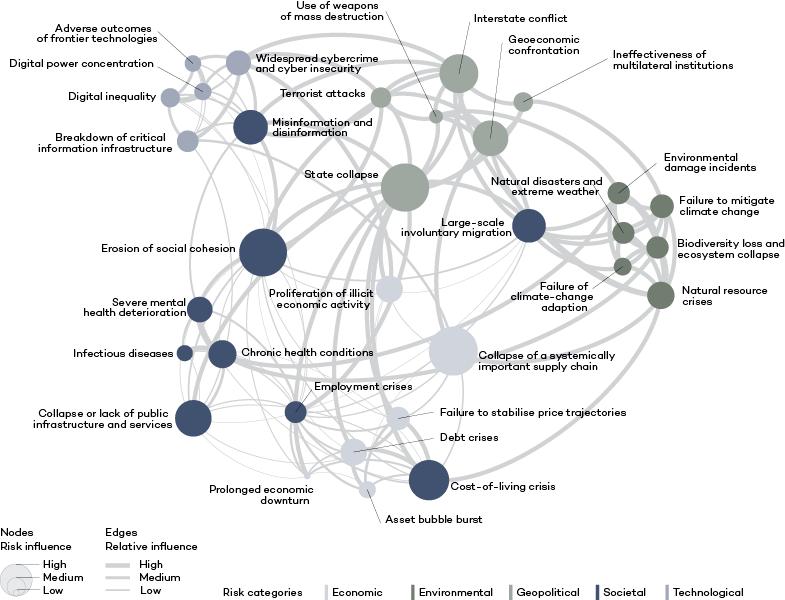 Global risks landscape: interconnections map