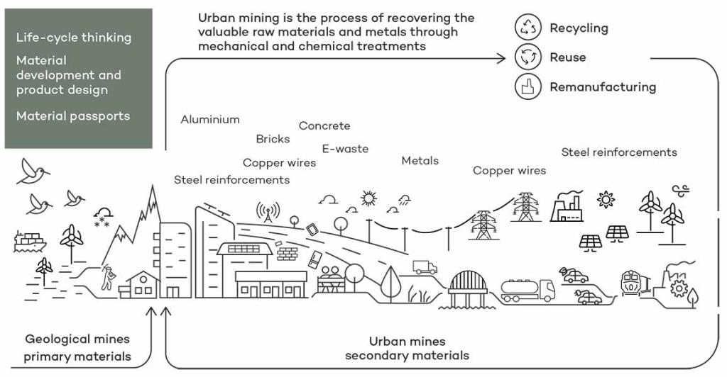 Graph explaining how urban mining is the process of recovering valuable raw materials and metals through mechanical and chemical treatments
