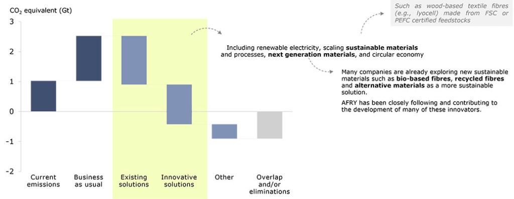 Graph depicting the fashion industry's pathway to net zero by 2050