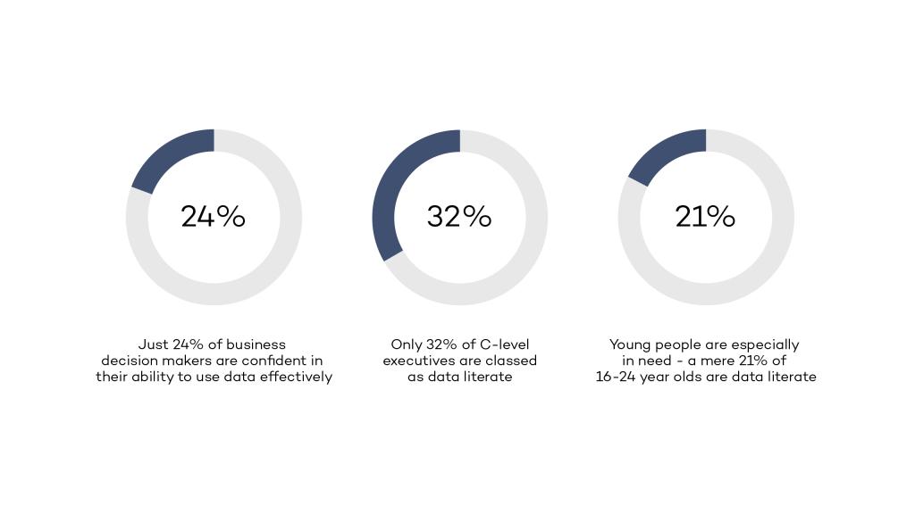The image shows in percentages that many business decision makers and C-level executives have insufficient data literacy